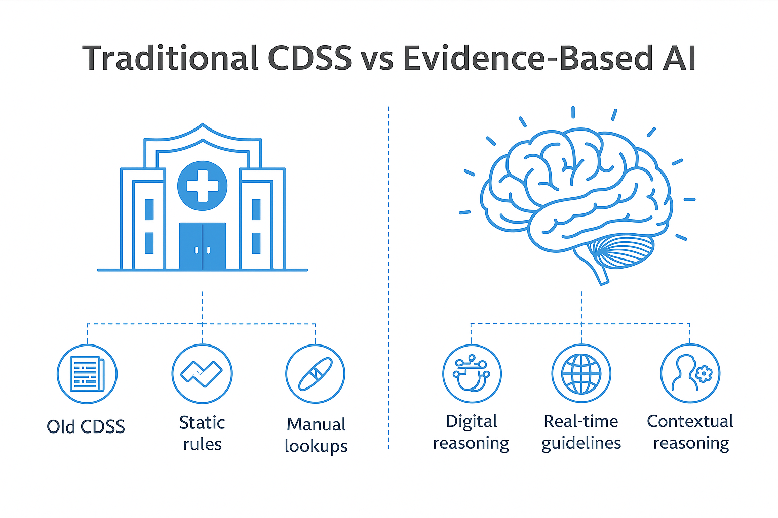Infographic comparing traditional and AI-driven clinical decision system