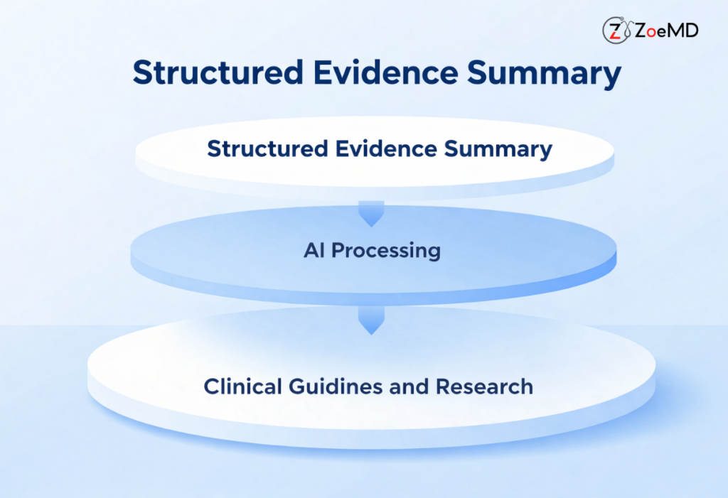 Diagram illustrating how an AI medical assistant retrieves and structures clinical evidence before generating insights