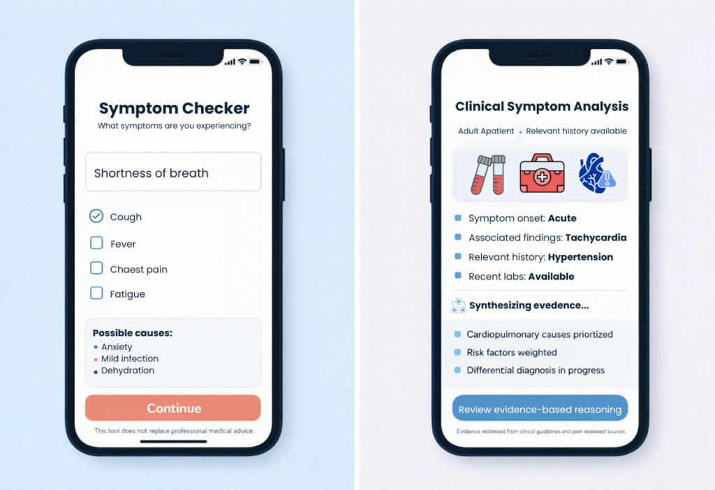 Illustration showing why consumer symptom checkers oversimplify clinical assessment compared to clinician-guided AI reasoning